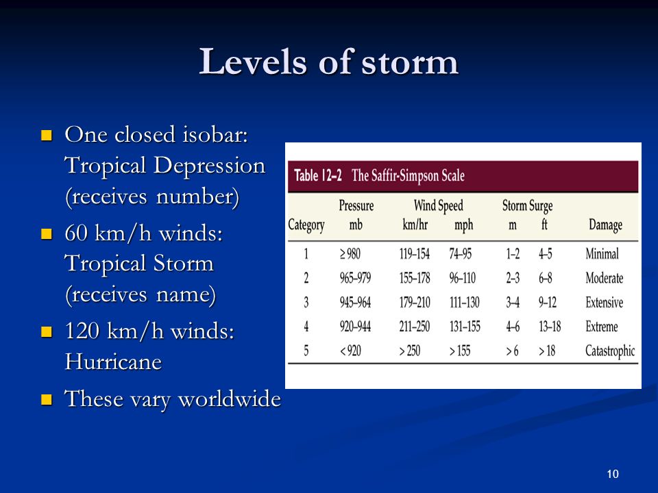 1 Hurricane Characteristics Sustained Winds Of 1 Km Or More Sustained Winds Of 1 Km Or More Sea Level Pressure Than 990 Mb Sea Level Pressure Than Ppt Download