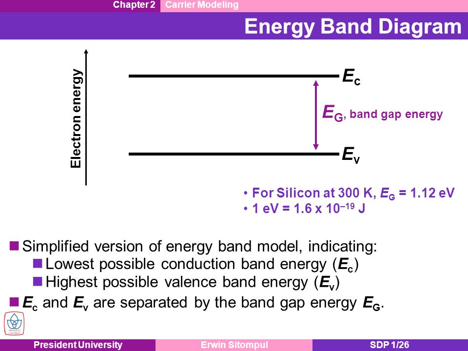 President UniversityErwin SitompulSDP 1/26 EcEc EvEv Electron energy For Silicon at 300 K, E G = 1.12 eV 1 eV = 1.6 x 10 –19 J E G, band gap energy Chapter 2Carrier Modeling Energy Band Diagram Simplified version of energy band model, indicating: Lowest possible conduction band energy (E c ) Highest possible valence band energy (E v ) E c and E v are separated by the band gap energy E G.