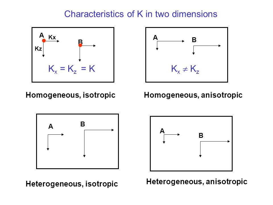 Grad Is A Vector Q = - K Grad H Darcy’s Law. Q Is A Vector Transient ...