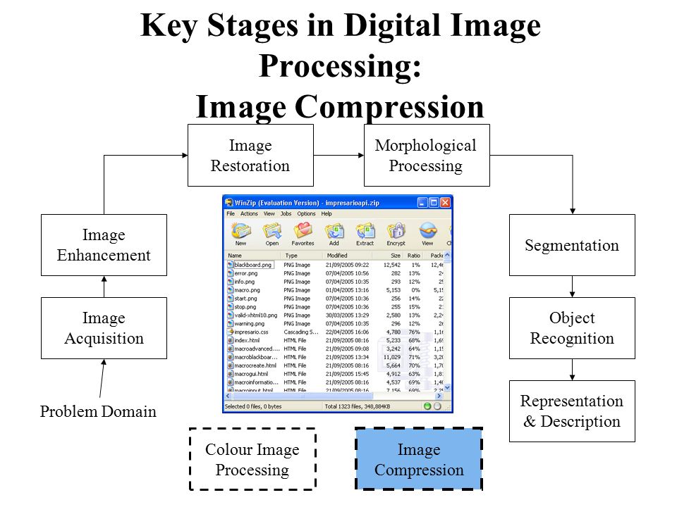 Digital Image Processing and Analysis Digital Image Enhancement,  Restoration and Compression