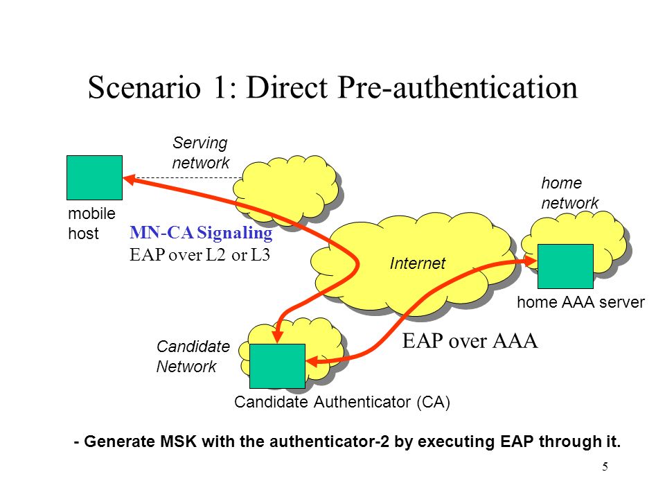 5 Scenario 1: Direct Pre-authentication mobile host Candidate Authenticator (CA) home AAA server Serving network Candidate Network home network Internet - Generate MSK with the authenticator-2 by executing EAP through it.