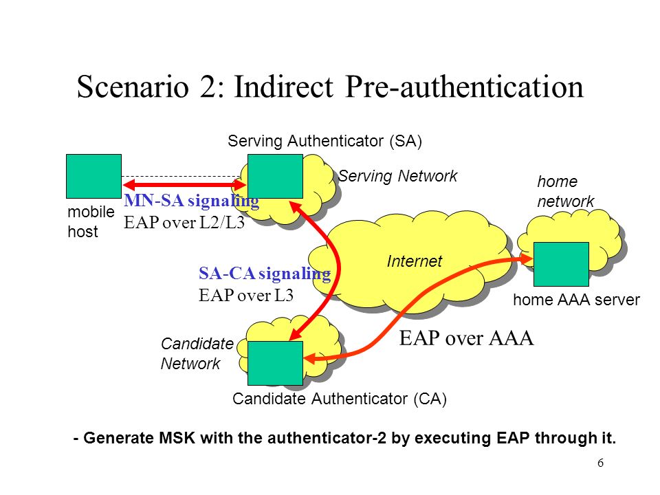 6 Scenario 2: Indirect Pre-authentication mobile host Serving Authenticator (SA) Candidate Authenticator (CA) home AAA server Serving Network Candidate Network home network Internet - Generate MSK with the authenticator-2 by executing EAP through it.