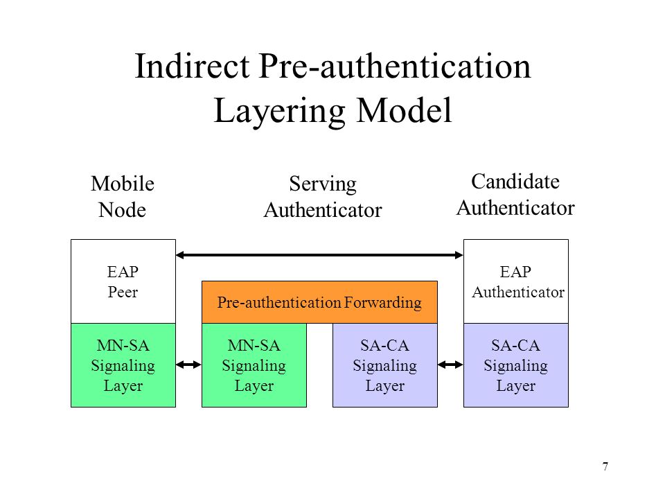 7 Indirect Pre-authentication Layering Model MN-SA Signaling Layer MN-SA Signaling Layer SA-CA Signaling Layer SA-CA Signaling Layer EAP Peer EAP Authenticator Pre-authentication Forwarding Candidate Authenticator Serving Authenticator Mobile Node