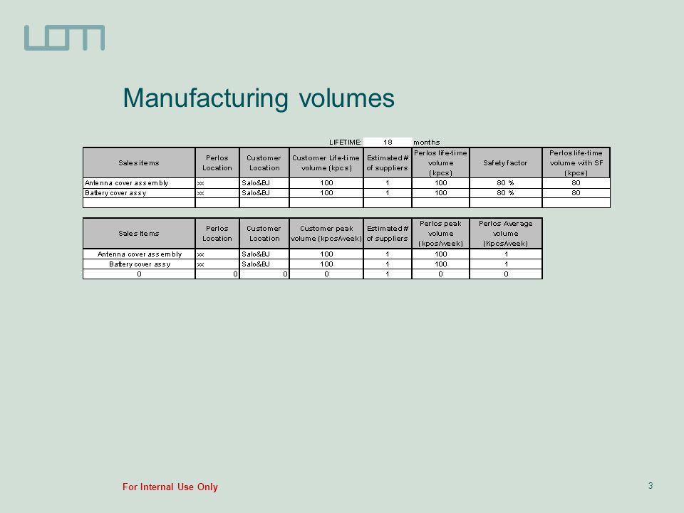 For Internal Use Only 3 Manufacturing volumes