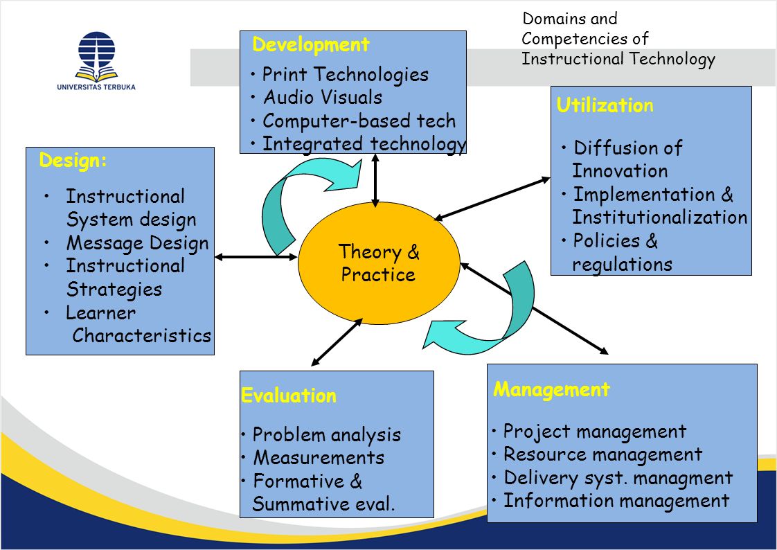 coverage instructional design as a part of instructional technology instructional system design