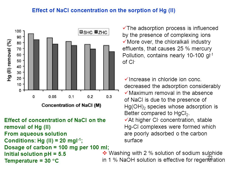 22 Effect of NaCl concentration on the sorption of Hg (II) Effect of concentration of NaCl on the removal of Hg (II) From aqueous solution Conditions: Hg (II) = 20 mgl -1 ; Dosage of carbon = 100 mg per 100 ml; Initial solution pH = 5.5 Temperature = 30  C The adsorption process is influenced by the presence of complexing ions More over, the chloralkali industry effluents, that causes 25 % mercury Pollution, contains nearly gl -1 of Cl - Increase in chloride ion conc.