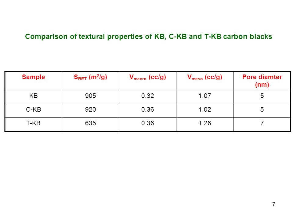 7 SampleS BET (m 2 /g)V macro (cc/g)V meso (cc/g)Pore diamter (nm) KB C-KB T-KB Comparison of textural properties of KB, C-KB and T-KB carbon blacks
