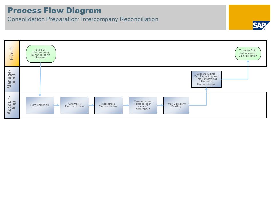 Intercompany Process Flow Chart