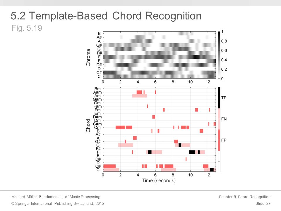 Meinard Müller: Fundamentals of Music Processing © Springer International Publishing Switzerland, 2015 Chapter 5: Chord Recognition Slide Template-Based Chord Recognition Fig.