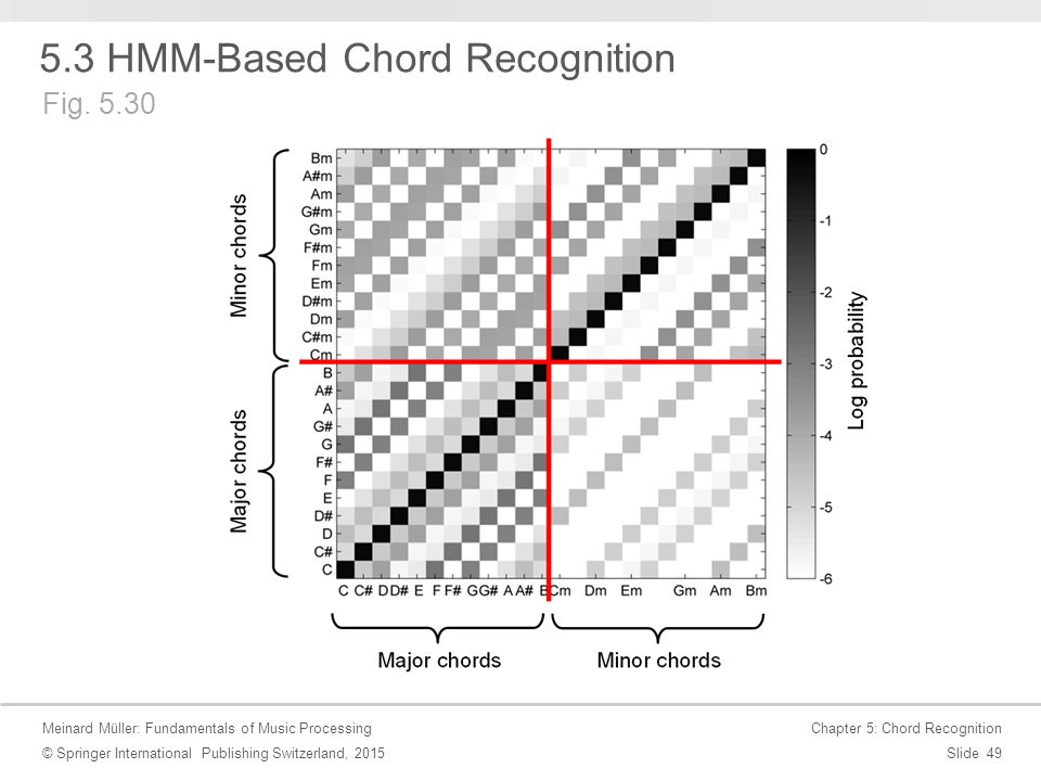 Meinard Müller: Fundamentals of Music Processing © Springer International Publishing Switzerland, 2015 Chapter 5: Chord Recognition Slide HMM-Based Chord Recognition Fig.