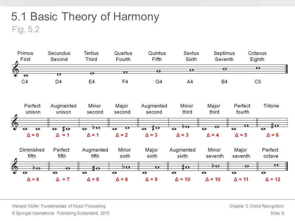 Meinard Müller: Fundamentals of Music Processing © Springer International Publishing Switzerland, 2015 Chapter 5: Chord Recognition Slide Basic Theory of Harmony Fig.