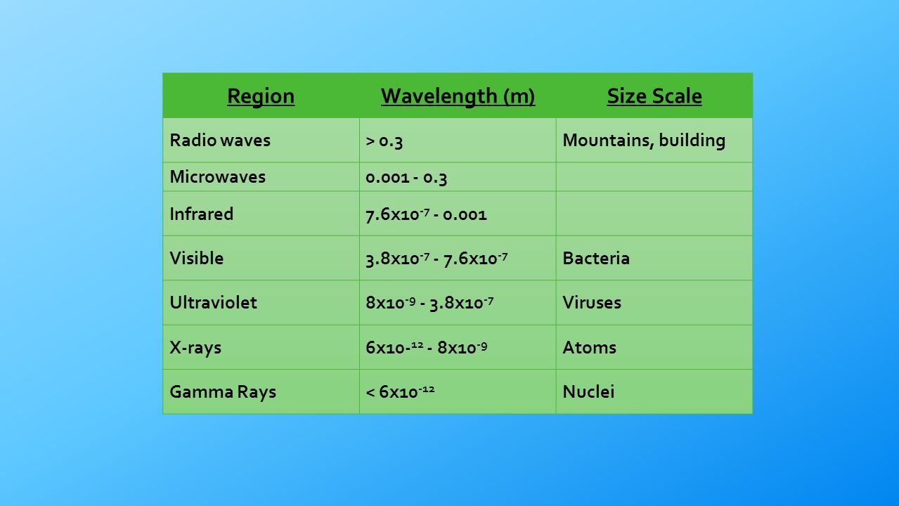 RegionWavelength (m)Size Scale Radio waves> 0.3Mountains, building Microwaves Infrared7.6x Visible3.8x x10 -7 Bacteria Ultraviolet8x x10 -7 Viruses X-rays6x x10 -9 Atoms Gamma Rays< 6x Nuclei