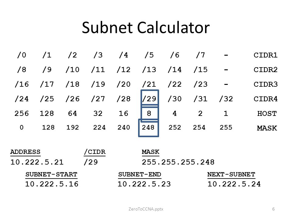 Another subnetting method Courtesy DFW Cisco Users Group. - ppt download