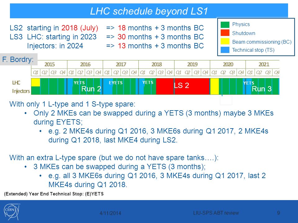 LS 4LS 5Run 5 LS2 starting in 2018 (July)=> 18 months + 3 months BC LS3LHC: starting in 2023 =>30 months + 3 months BC Injectors: in 2024=>13 months + 3 months BC LHC schedule beyond LS1 Beam commissioning (BC) Technical stop (TS) Shutdown Physics (Extended) Year End Technical Stop: (E)YETS Run 2Run 3LS 2 Run 2Run 3 LS 2 EYETS YETS F.