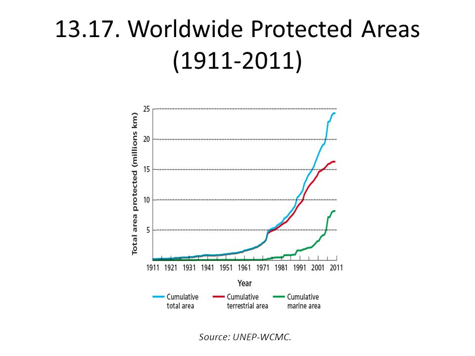 Worldwide Protected Areas ( ) Source: UNEP-WCMC.