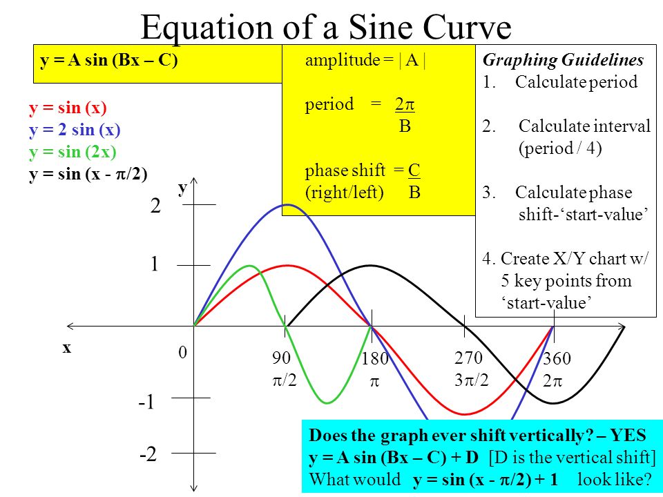 4 1 And 4 2 Sine Graph Sine Cosine Are Periodic Functions Repeating Every Period Of 2 Radians 0 X Y 180 90 2 1 Y Sin X X Ppt Download