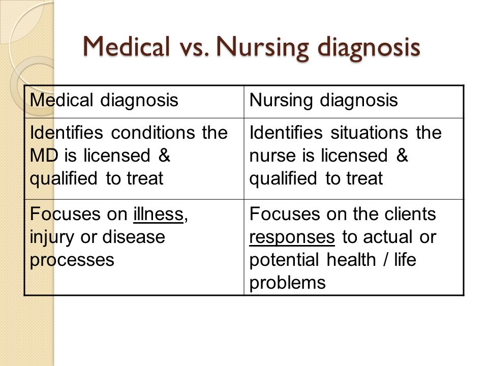 Diagnosing Learning Outcomes 1 Differentiate Various Types Of Nursing Diagnoses 2 Identify The Components Of A Nursing Diagnosis 3 Compare Nursing Ppt Download