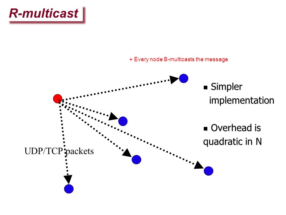 R-multicast UDP/TCP packets Simpler Simpler implementation implementation Overhead is Overhead is quadratic in N + Every node B-multicasts the message