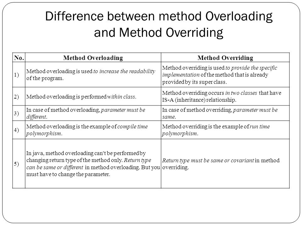 Method Overloading And Overriding In Java