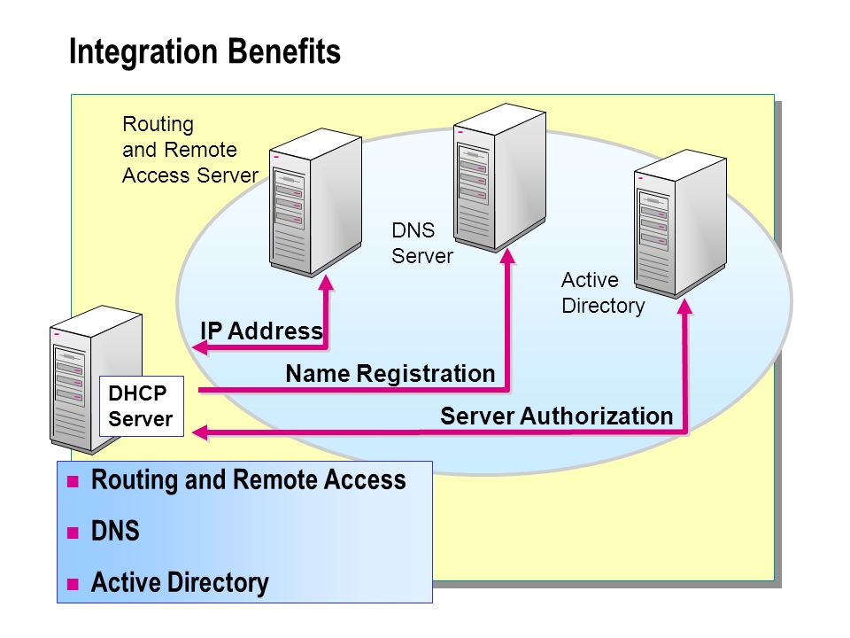 Что такое частный днс сервер. Active Directory DNS. Ad DS, DNS, DHCP. DHCP сервер и DNS сервер. Сервер Active Directory.