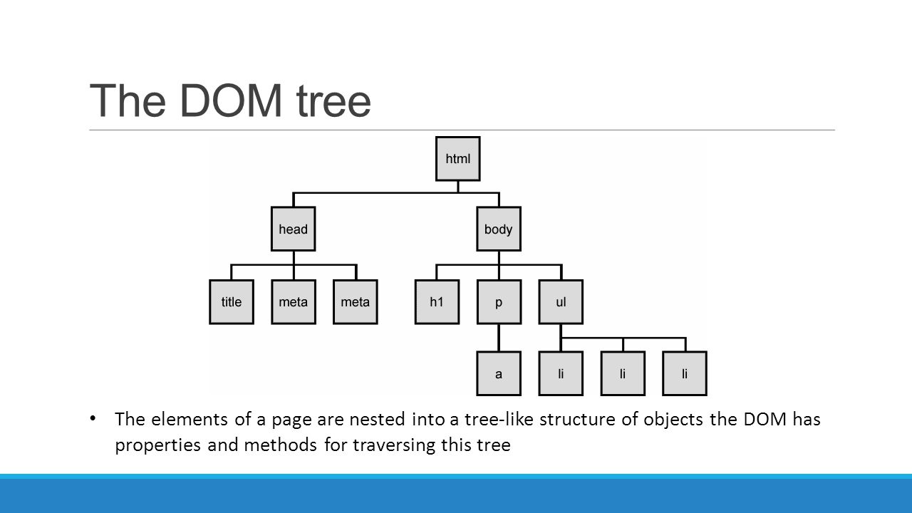 Nested objects. Dom структура. Dom структура html. Dom дерево js. Структура дерева dom.