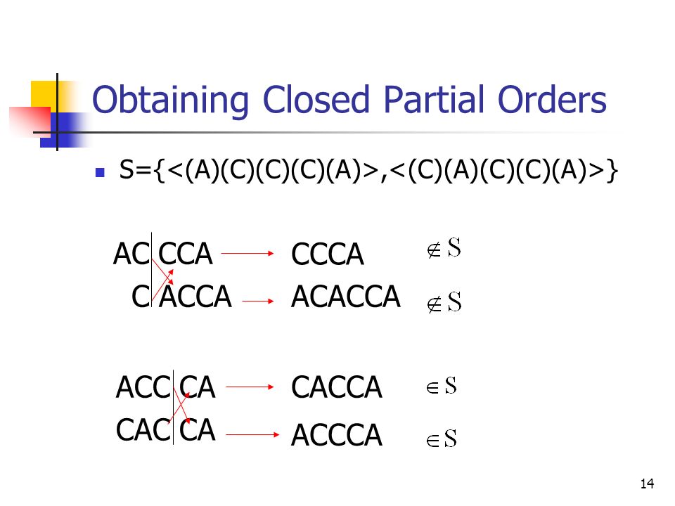 14 Obtaining Closed Partial Orders S={, } AC CCA C ACCA ACC CA CAC CA CCCA ACACCA CACCA ACCCA