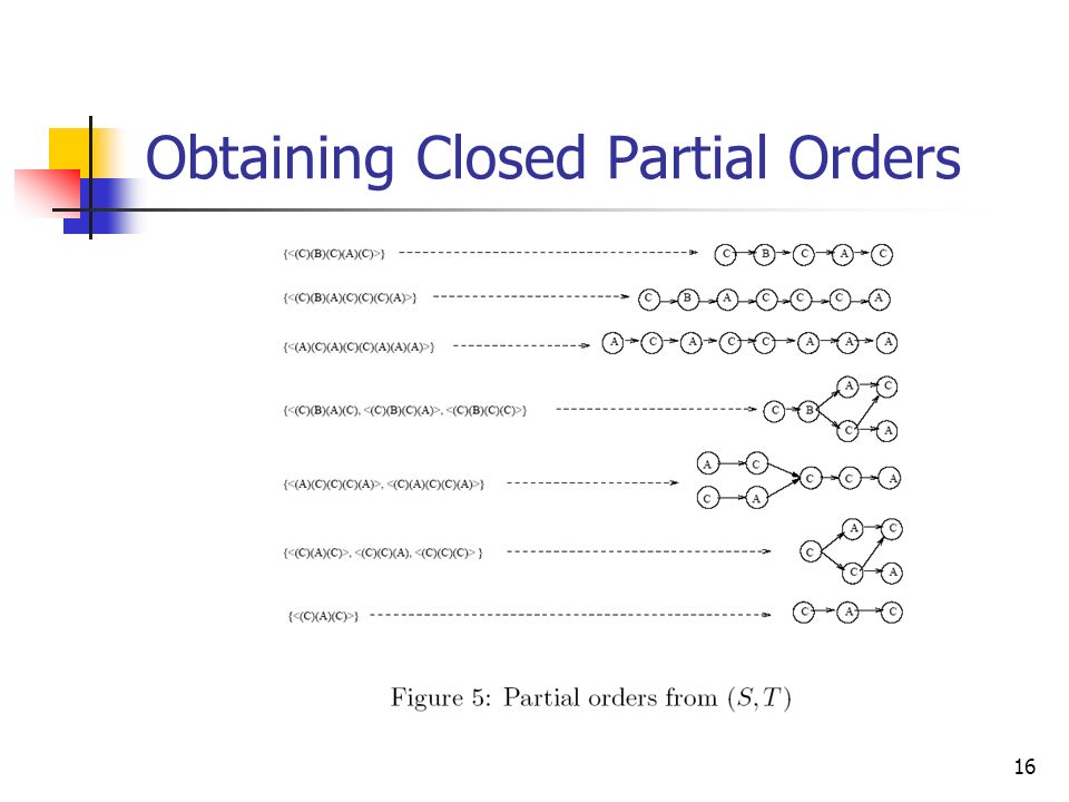 16 Obtaining Closed Partial Orders