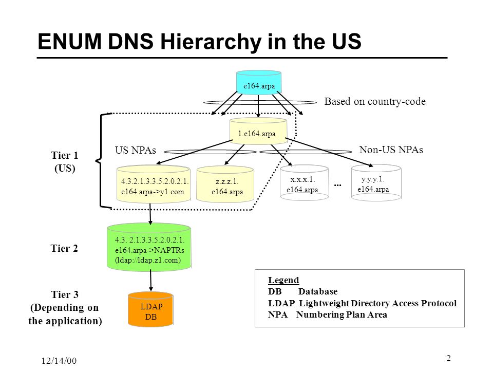 12/14/00 2 ENUM DNS Hierarchy in the US e164.arpa 1.e164.arpa 4.3.