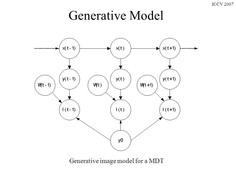 ICCV 2007 Generative Model Generative image model for a MDT
