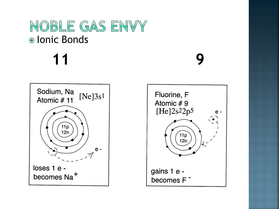  Ionic bond is transfer of electrons  Made up of: Positively Charged Ion + Negatively Charged Ion CATION+ ANION