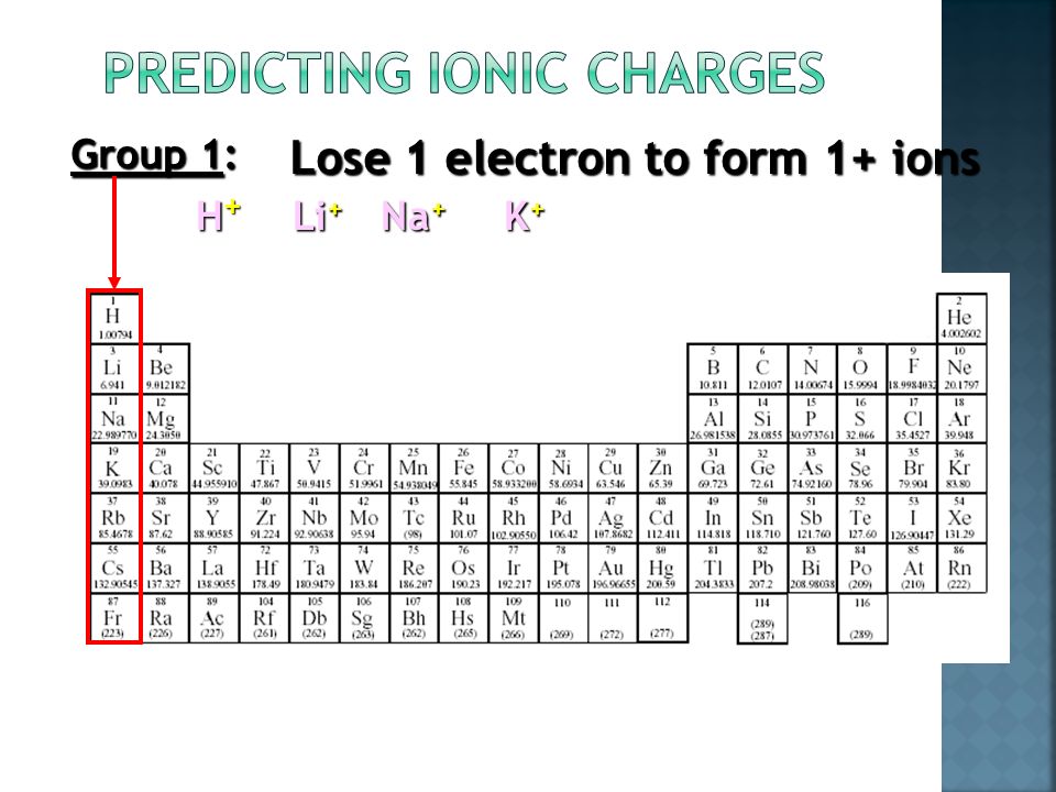 Predicting Charges on Monatomic Ions KNOW THESE !!!.