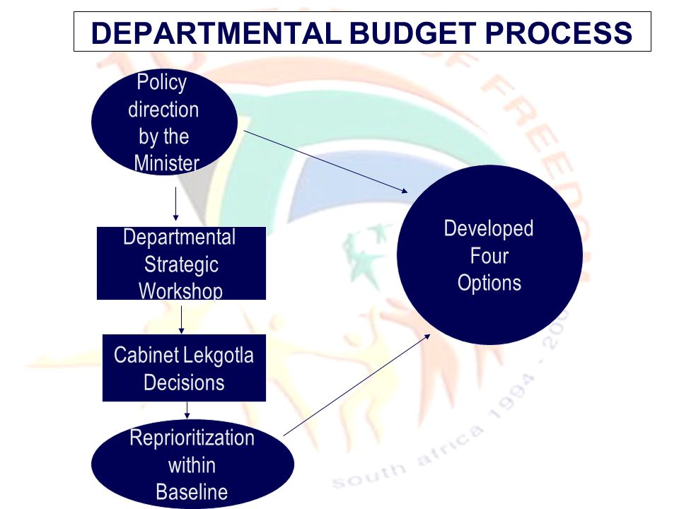 DEPARTMENTAL BUDGET PROCESS Policy direction by the Minister Departmental Strategic Workshop Cabinet Lekgotla Decisions Developed Four Options Reprioritization within Baseline