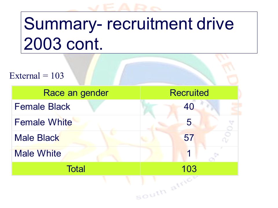 Summary- recruitment drive 2003 cont.