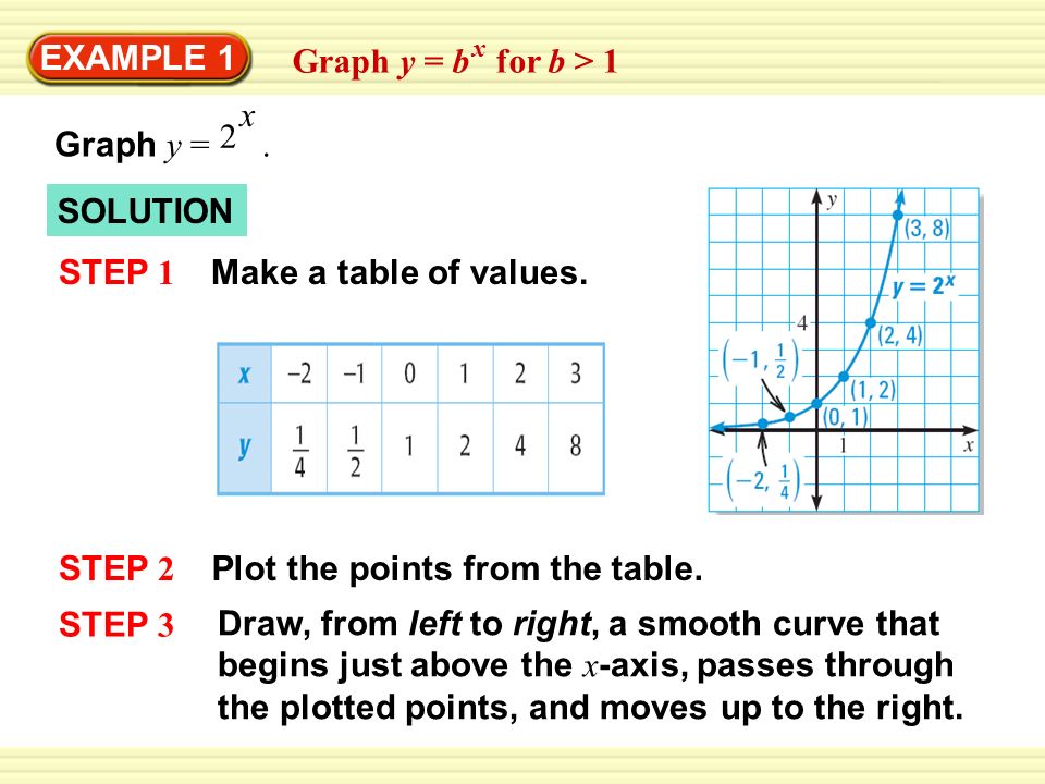 example 1 graph y b for b 1 x solution make a table of values step graph