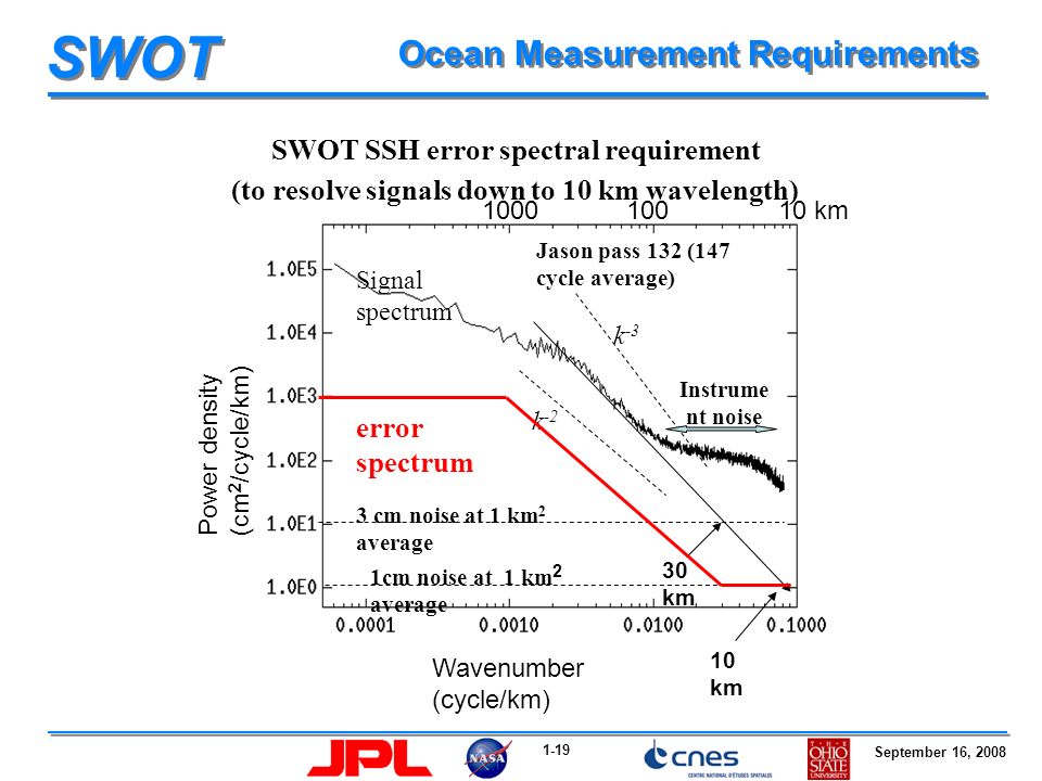 1-19 September 16, 2008 SWOT Ocean Measurement Requirements k -3 k -2 3 cm noise at 1 km 2 average 1cm noise at 1 km 2 average 30 km 10 km Jason pass 132 (147 cycle average) Wavenumber (cycle/km) Power density (cm 2 /cycle/km) Instrume nt noise km error spectrum SWOT SSH error spectral requirement (to resolve signals down to 10 km wavelength) Signal spectrum