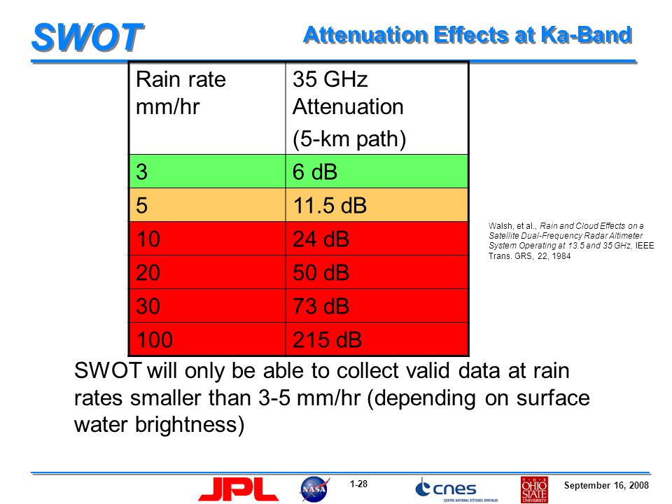 1-28 September 16, 2008 SWOT Attenuation Effects at Ka-Band Rain rate mm/hr 35 GHz Attenuation (5-km path) 36 dB dB 1024 dB 2050 dB 3073 dB dB SWOT will only be able to collect valid data at rain rates smaller than 3-5 mm/hr (depending on surface water brightness) Walsh, et al., Rain and Cloud Effects on a Satellite Dual-Frequency Radar Altimeter System Operating at 13.5 and 35 GHz, IEEE Trans.
