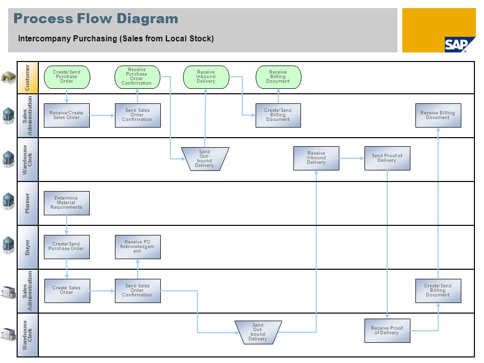 Order reason. SAP 17 схема. Intercompany SAP. Аналог SAP. Статусная схема SAP.
