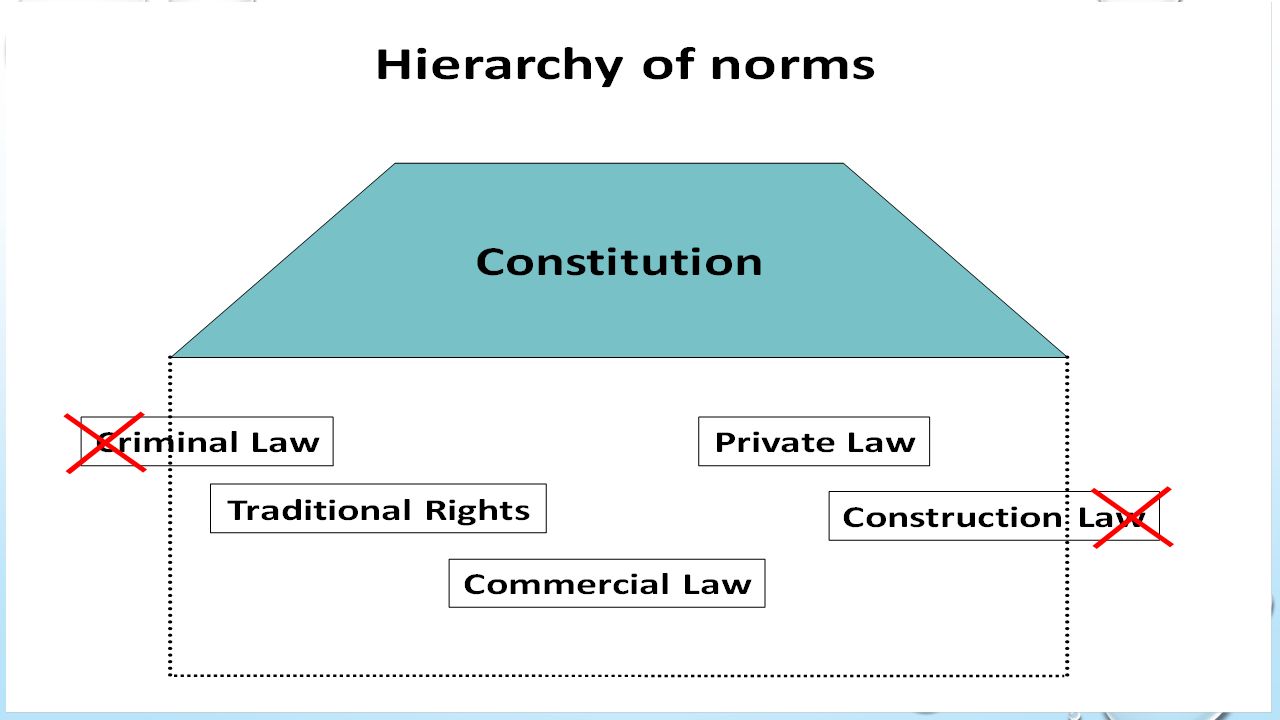Constitutional legal norms Constitutional legal norms