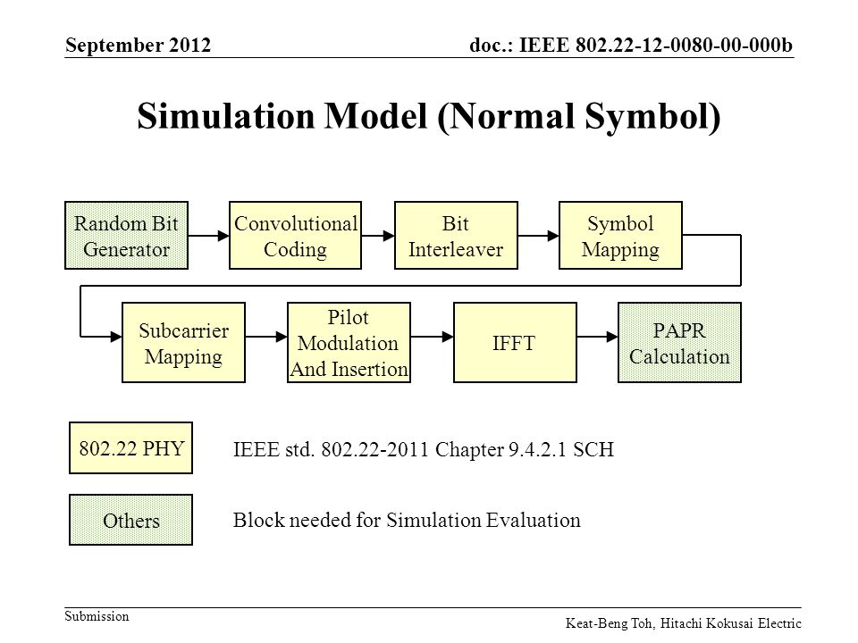 doc.: IEEE b Submission September 2012 Keat-Beng Toh, Hitachi Kokusai Electric Slide 10 Simulation Model (Normal Symbol) Convolutional Coding Bit Interleaver Subcarrier Mapping Symbol Mapping Pilot Modulation And Insertion IFFT PAPR Calculation PHY IEEE std.
