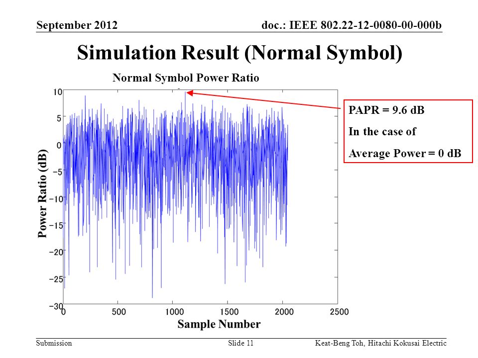 doc.: IEEE b Submission September 2012 Keat-Beng Toh, Hitachi Kokusai ElectricSlide 11 Simulation Result (Normal Symbol) PAPR = 9.6 dB In the case of Average Power = 0 dB Normal Symbol Power Ratio