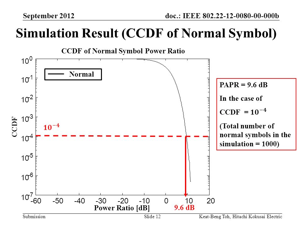doc.: IEEE b Submission September 2012 Keat-Beng Toh, Hitachi Kokusai ElectricSlide 12 Simulation Result (CCDF of Normal Symbol) CCDF of Normal Symbol Power Ratio Power Ratio [dB] CCDF Normal 9.6 dB