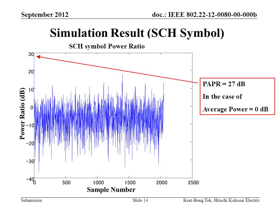 doc.: IEEE b Submission September 2012 Keat-Beng Toh, Hitachi Kokusai ElectricSlide 14 Simulation Result (SCH Symbol) PAPR = 27 dB In the case of Average Power = 0 dB SCH symbol Power Ratio