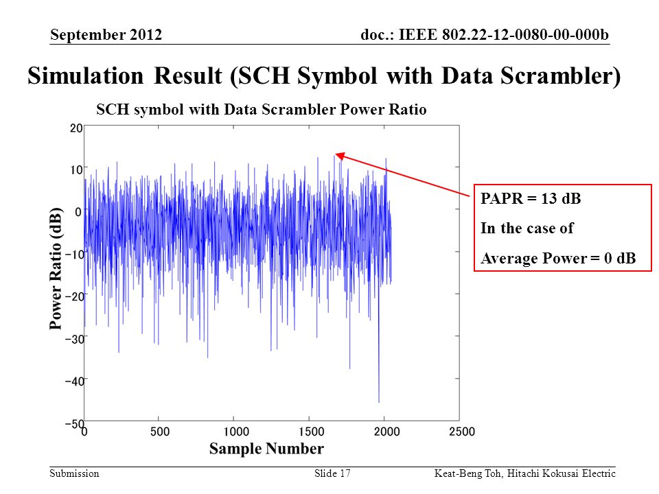 doc.: IEEE b Submission September 2012 Keat-Beng Toh, Hitachi Kokusai ElectricSlide 17 Simulation Result (SCH Symbol with Data Scrambler) PAPR = 13 dB In the case of Average Power = 0 dB SCH symbol with Data Scrambler Power Ratio