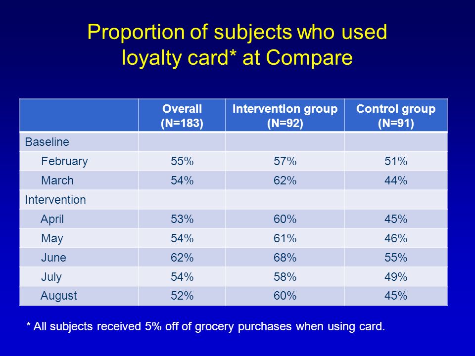 Proportion of subjects who used loyalty card* at Compare Overall (N=183) Intervention group (N=92) Control group (N=91) Baseline February55%57%51% March54%62%44% Intervention April53%60%45% May54%61%46% June62%68%55% July54%58%49% August52%60%45% * All subjects received 5% off of grocery purchases when using card.