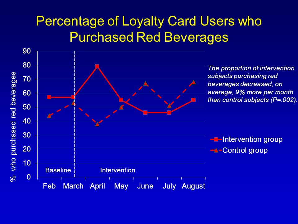 Percentage of Loyalty Card Users who Purchased Red Beverages % who purchased red beverages Baseline Intervention The proportion of intervention subjects purchasing red beverages decreased, on average, 9% more per month than control subjects (P=.002).