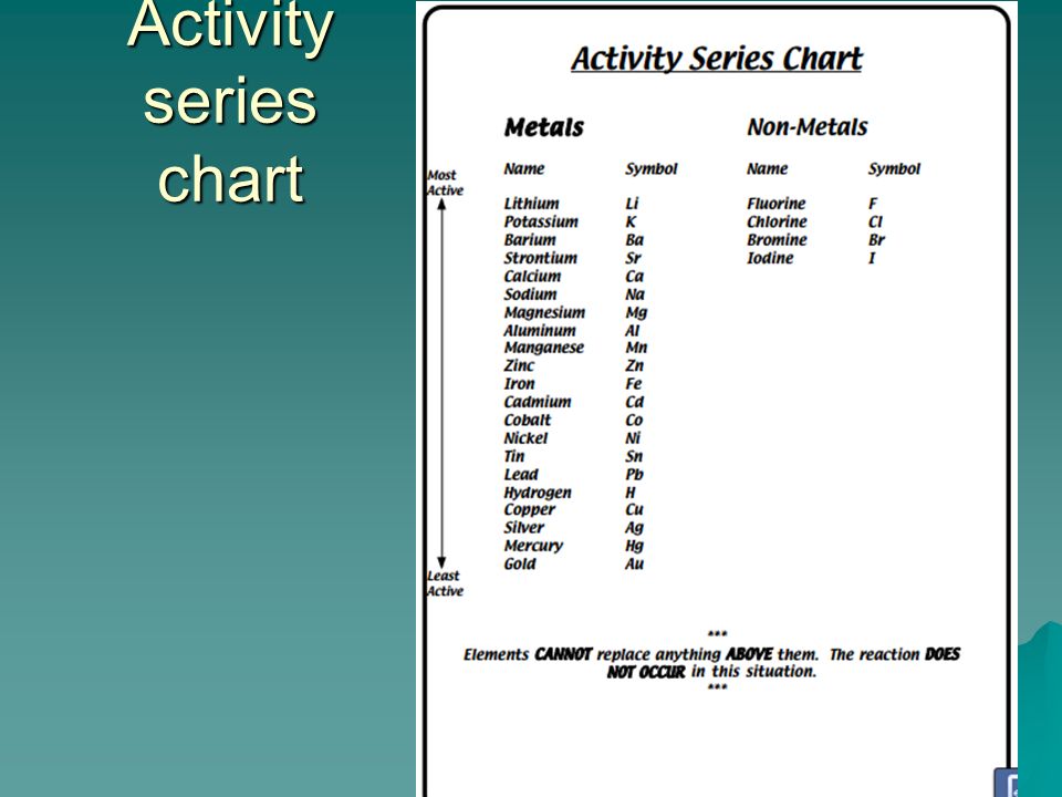 Activity Series Chart Nonmetals