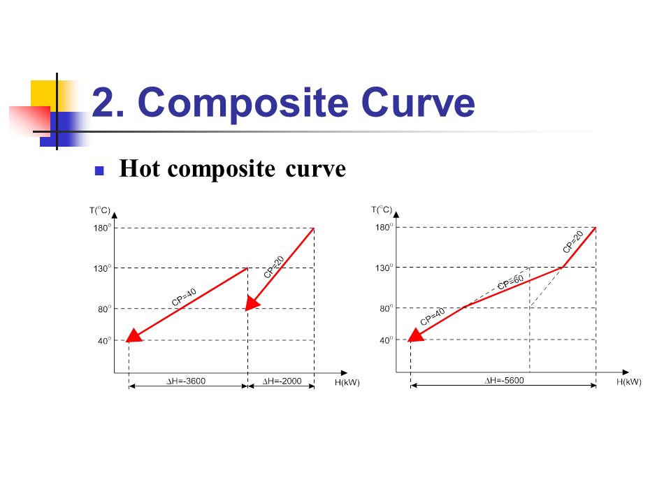 2. Composite Curve Hot composite curve