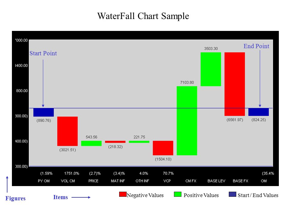 How To Make Waterfall Chart With Negative Values