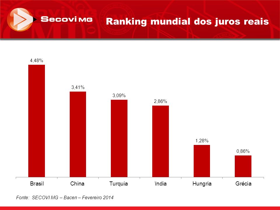 Ranking mundial dos juros reais Fonte: SECOVI MG – Bacen – Fevereiro 2014