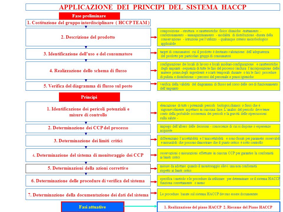 I Dati Derivanti Dal Riesame Dell'haccp Devono Essere